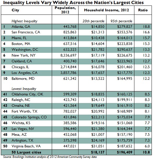 Brookings Study Downplays Income Inequality Gap | The Fiscal Times